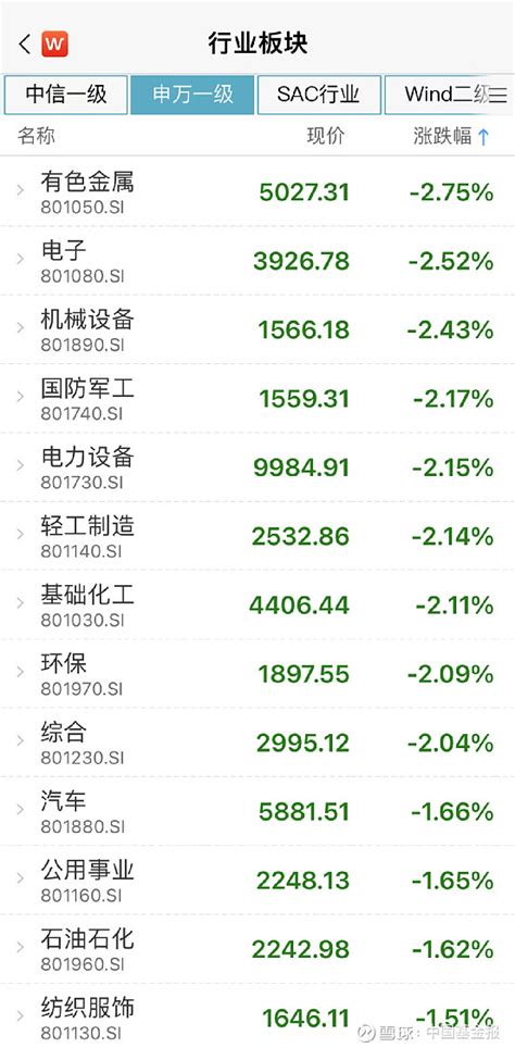 A股突发跳水！15家基金紧急解读 中国基金报记者 曹雯璟 2月16日，a股早盘全线冲高，沪指突破3300点后突然跳水，尾盘加速下挫， 创业板指