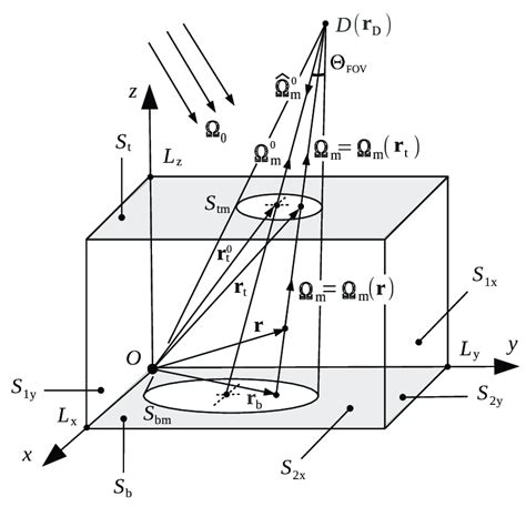 Illustration Of The Radiative Transfer Problem Download Scientific Diagram