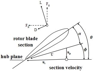 Rotor blade section aerodynamics. Figure 2. Rotor aerodynamics | Download Scientific Diagram