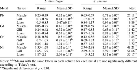 Metal Concentrations In Different Organs Mg Kg À1 Wet Weight And