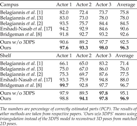 Table From Fast And Robust Multi Person D Pose Estimation And