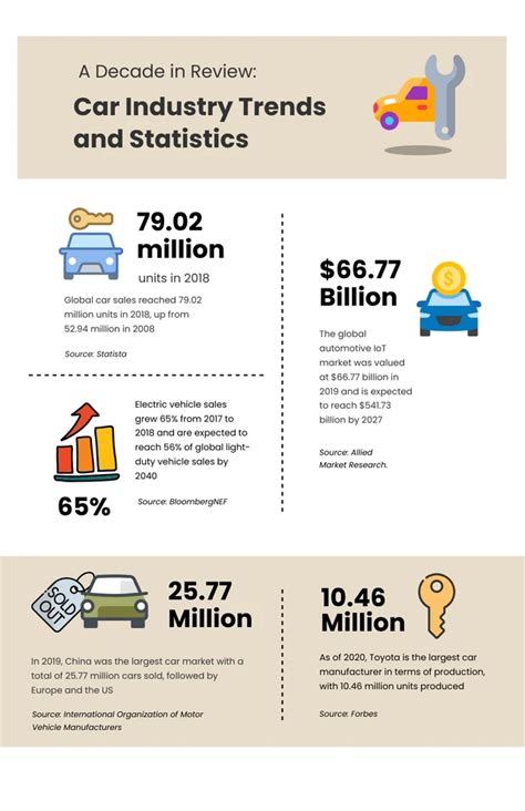 Car Industry Trends And Statistics Infographic Template Venngage