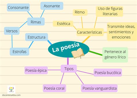 ¿cómo Hacer Un Mapa Mental Guía Paso A Paso Y Ejemplos Editables