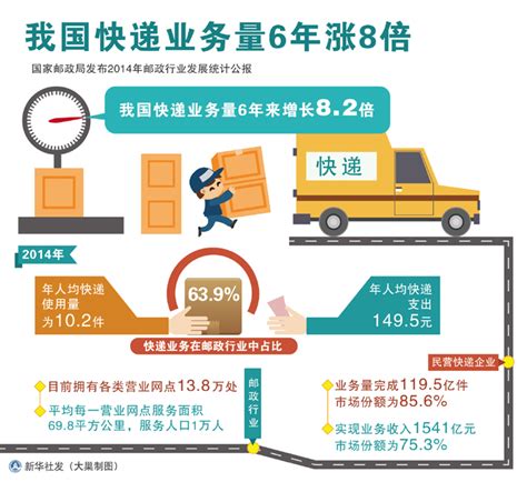 我国快递业务量6年涨8倍 图片新闻中国政府网