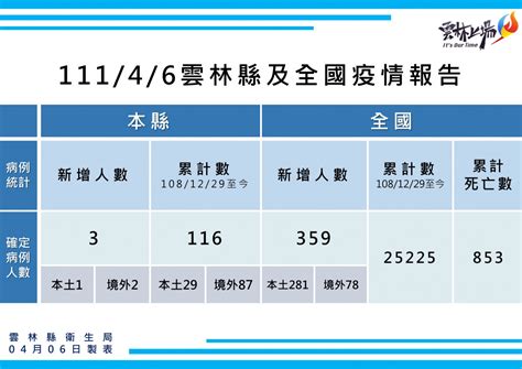 雲林46新增1本土確診 活動足跡在北港 Beanfun