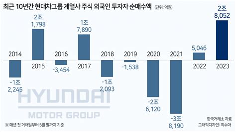 현대차 밑에 삼성외국인 ‘영업익 재계 1위 현대차그룹株 순매수 ‘역대 최대 투자360 프린트화면