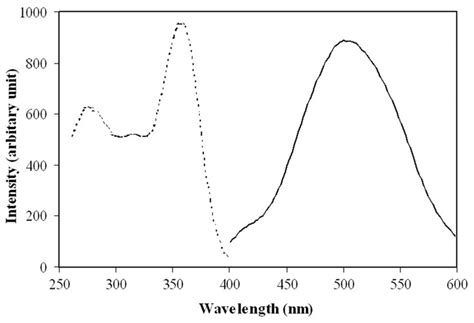 Room temperature solid state excitation dashed line em ¼ 502 nm and