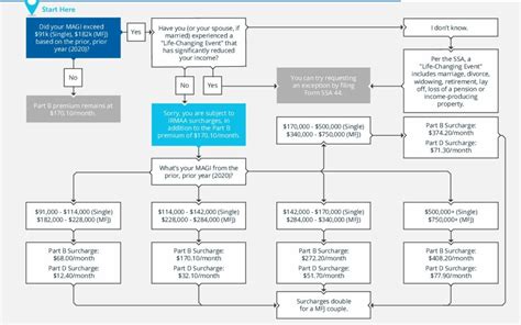 Avoiding Irmaa Surcharges 2022 Springwater Wealth Management