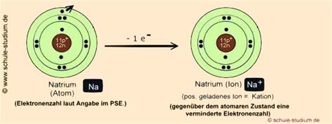 Ionenbindung Graphische Darstellung Natriumchlorid Bsp Einer