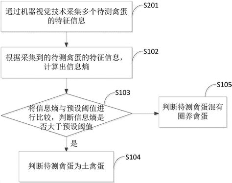 一种土禽蛋的识别方法及其识别装置与流程