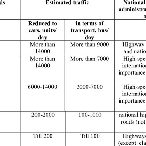 Technical Classification Of Roads Download Scientific Diagram