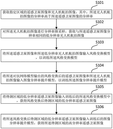 基于无人机航拍数据的遥感卫星超分辨率实现方法、装置、电子设备及存储介质与流程