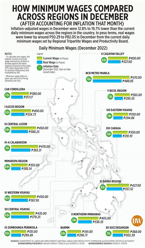 Salary Minimum Wage 2025 Philippines Alya Zoe