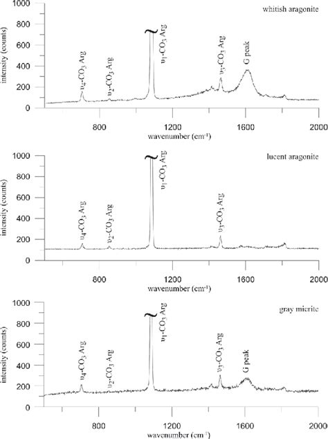 Figure 1 From Raman Spectroscopy Of Biosignatures In Methane Related Microbialites Semantic