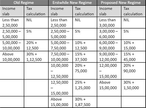 Budget 2023 Tax Saving Under New Tax Regime Vs Old Tax Regime For Rs 7 5 Lakh 10 Lakh And Rs 5