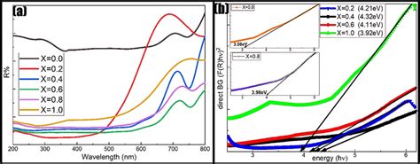 A Shows The Uv Drs Spectra B Direct Band Gap Of Zn 1 X Ni X Fe Download Scientific