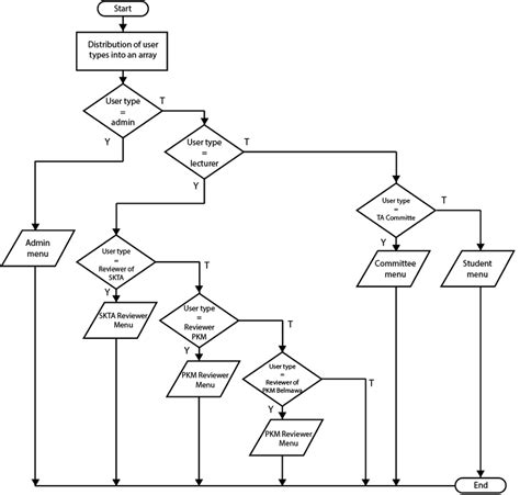 Flow chart diagram of structure process with single sign-on mode in the ...