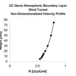 Schematic Diagram Of The Uc Davis Atmospheric Boundary Layer Wind