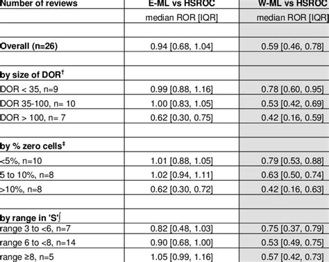 Stratified Comparison Of Diagnostic Odds Ratio DOR Estimates