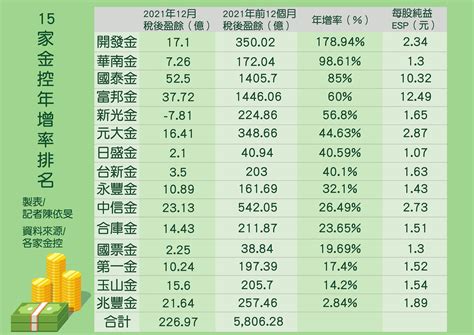 15家金控2021年大賺5806億！開發金獲利爆棚 年增17894 Ettoday財經雲 Ettoday新聞雲