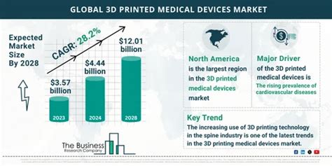 D Printed Medical Devices Market Size Trends Analysis And Forecast