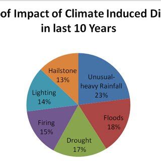 Extent of Impact of Climate-Induced Disaster in the last 10 Years as ...