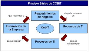 COBIT Qué es este modelo y para que casos se aplica ITSoftware