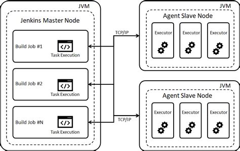 How To Configure Jenkins Master Slave Setup Digital Varys