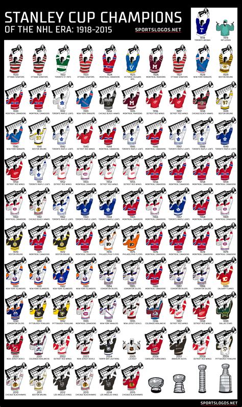 Stanley Cup Winners List By Year