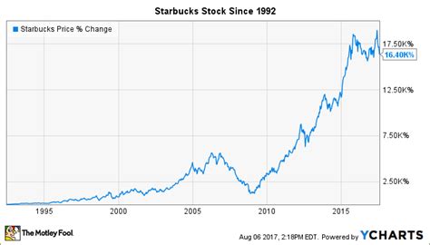 starbucks stock forecast walletinvestor - Ofelia Kelsey