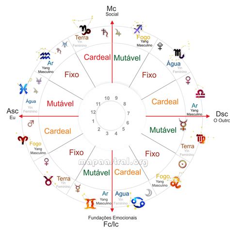 Astrologia signos mapa astrológico zodiaco Astrologia Astrologia