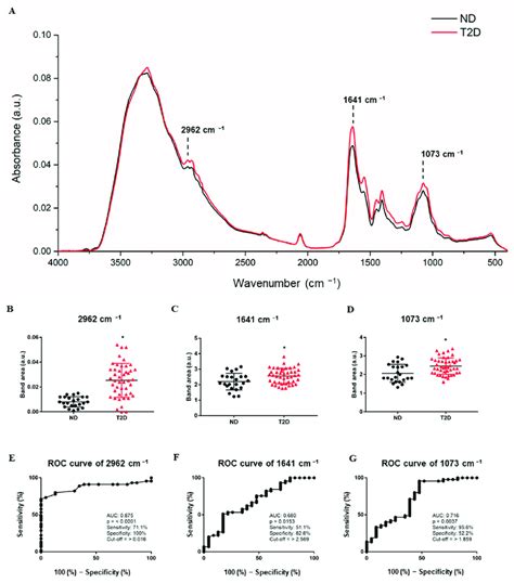 Representative Average Atr Ftir Spectra 4000 400 Cm −1 In Saliva Of Download Scientific