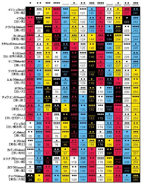 マヤ暦を意識しながら過ごしてみて思う事。 Sya La La ～シャララ～