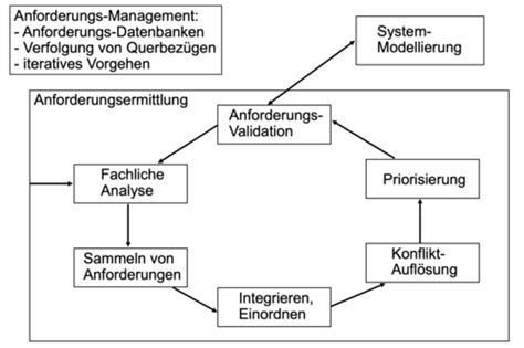 2 Kapitel Anforderungsermittlung Karteikarten Quizlet