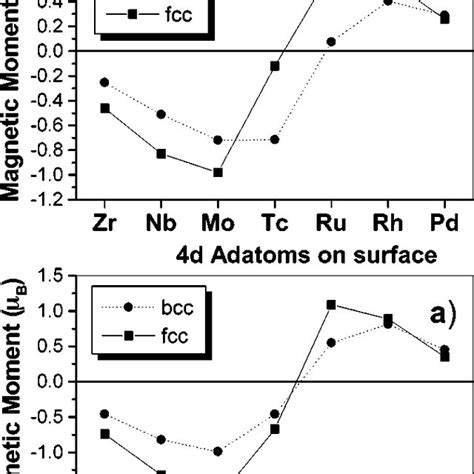 ͑ A ͒ Magnetic Moments Of 3 D Atoms In Hollow ͑ H ͒ Positions On Fcc