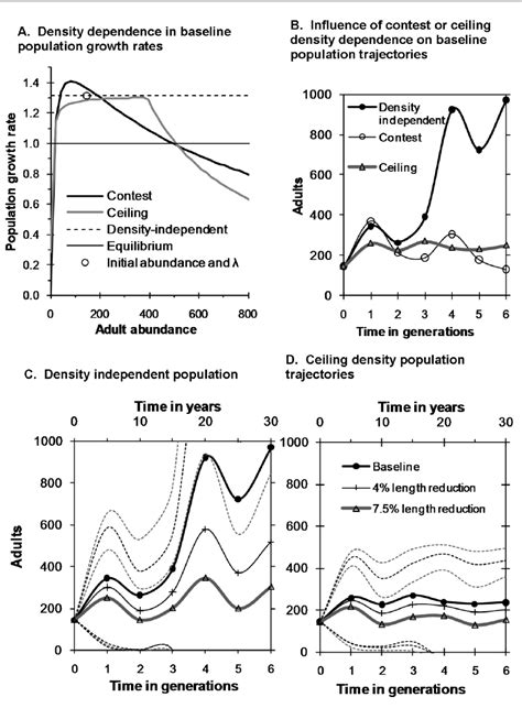 A Chinook Salmon Baseline Population Model Growth Rates In Relation Download Scientific