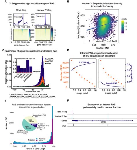 A Meta Gene Plot Showing Read Coverage For Five Rna Sequencing