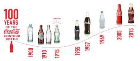 Coca Cola Timeline Timetoast Timelines