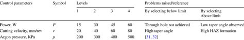 Laser drilling parameters and their levels [45] | Download Scientific Diagram