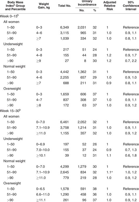 Relative Risk Of Urinary Incontinence Among Primiparous Women 6 Months