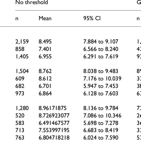 Average Number Of Interactions 95 Confidence Intervals Cis Per