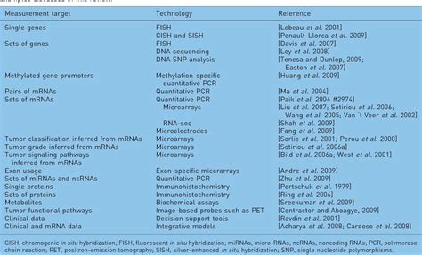 Table From Predictive And Prognostic Molecular Markers For Cancer