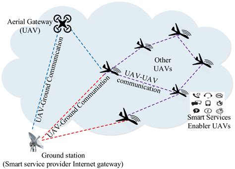 Sensors Free Full Text Internet Of Unmanned Aerial Vehicles Qos