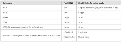 The Reality Of Pfas Mcls Sanborn Head Associates Inc