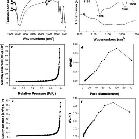 Infrared Spectra Of FeOOH Nanorods Curve A Before Layer By Lay