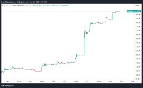 Has Naira ever been a contending currency in the international market in the 70s and 80s as ...