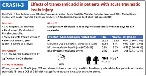 Crash 3 Trial Tranexamic Acid In Mild Moderate Head Injury Emergency