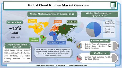 Cloud Kitchen Market Size Share Growth Forecast