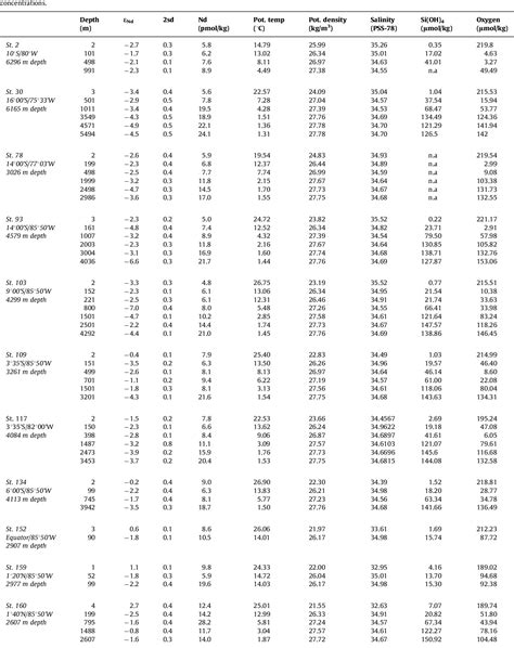 Table 2 From The Distribution Of Neodymium Isotopes And Concentrations