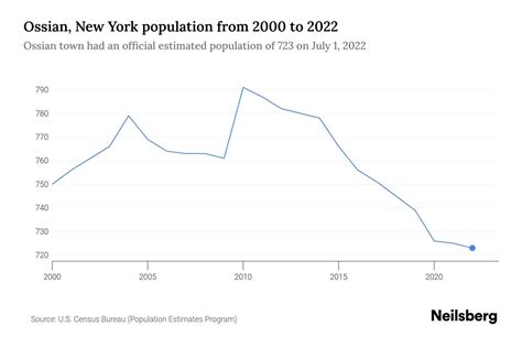 Ossian New York Population By Year 2023 Statistics Facts And Trends